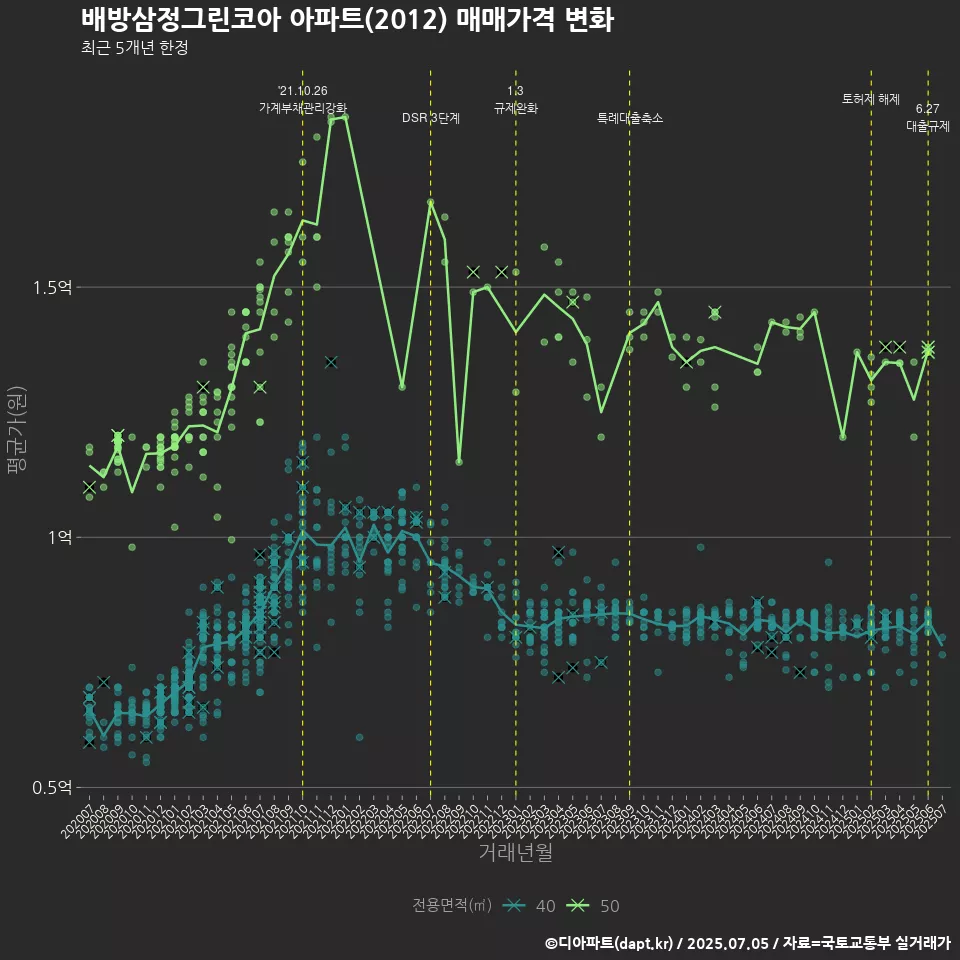 배방삼정그린코아 아파트(2012) 매매가격 변화