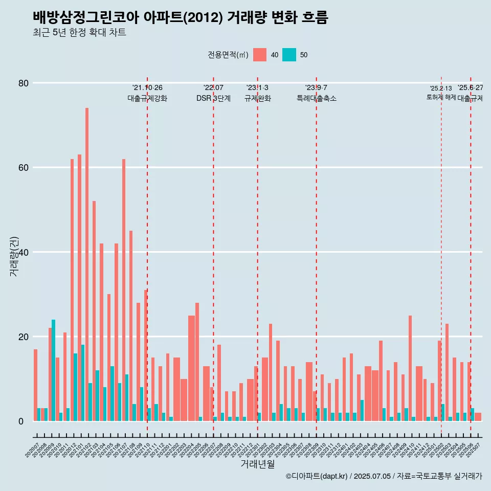 배방삼정그린코아 아파트(2012) 거래량 변화 흐름