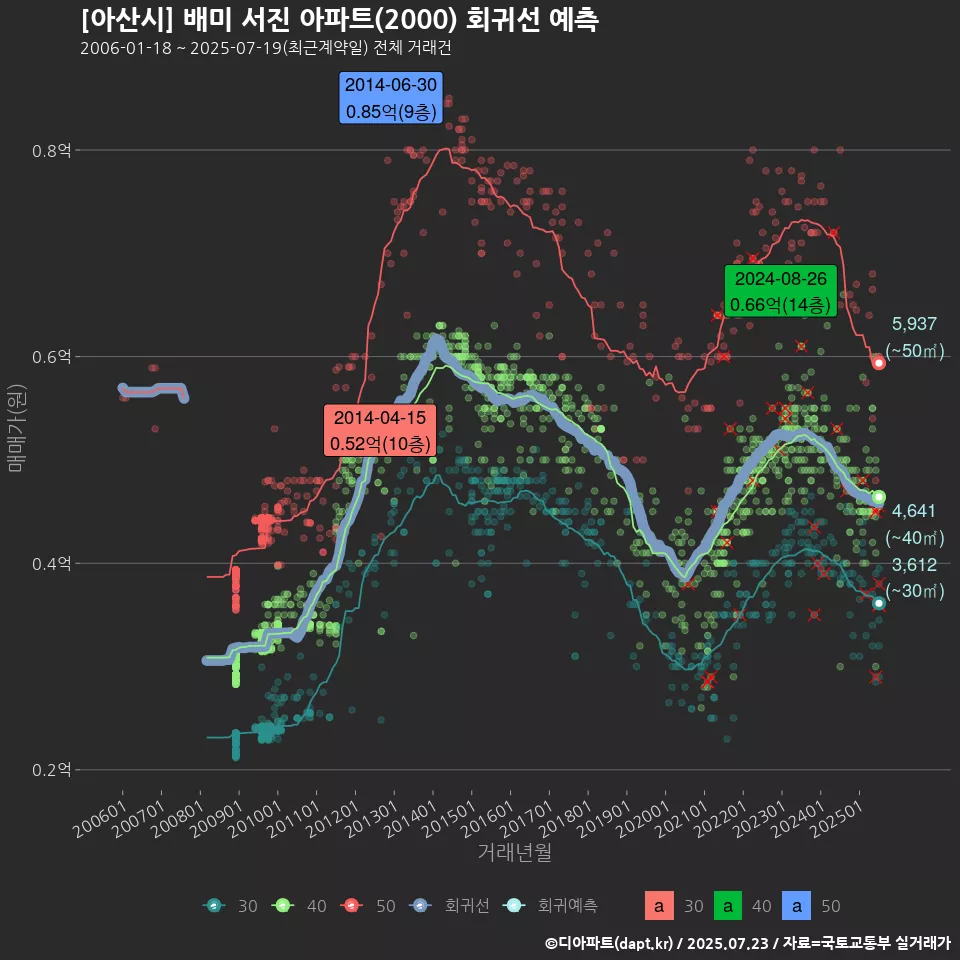 [아산시] 배미 서진 아파트(2000) 회귀선 예측