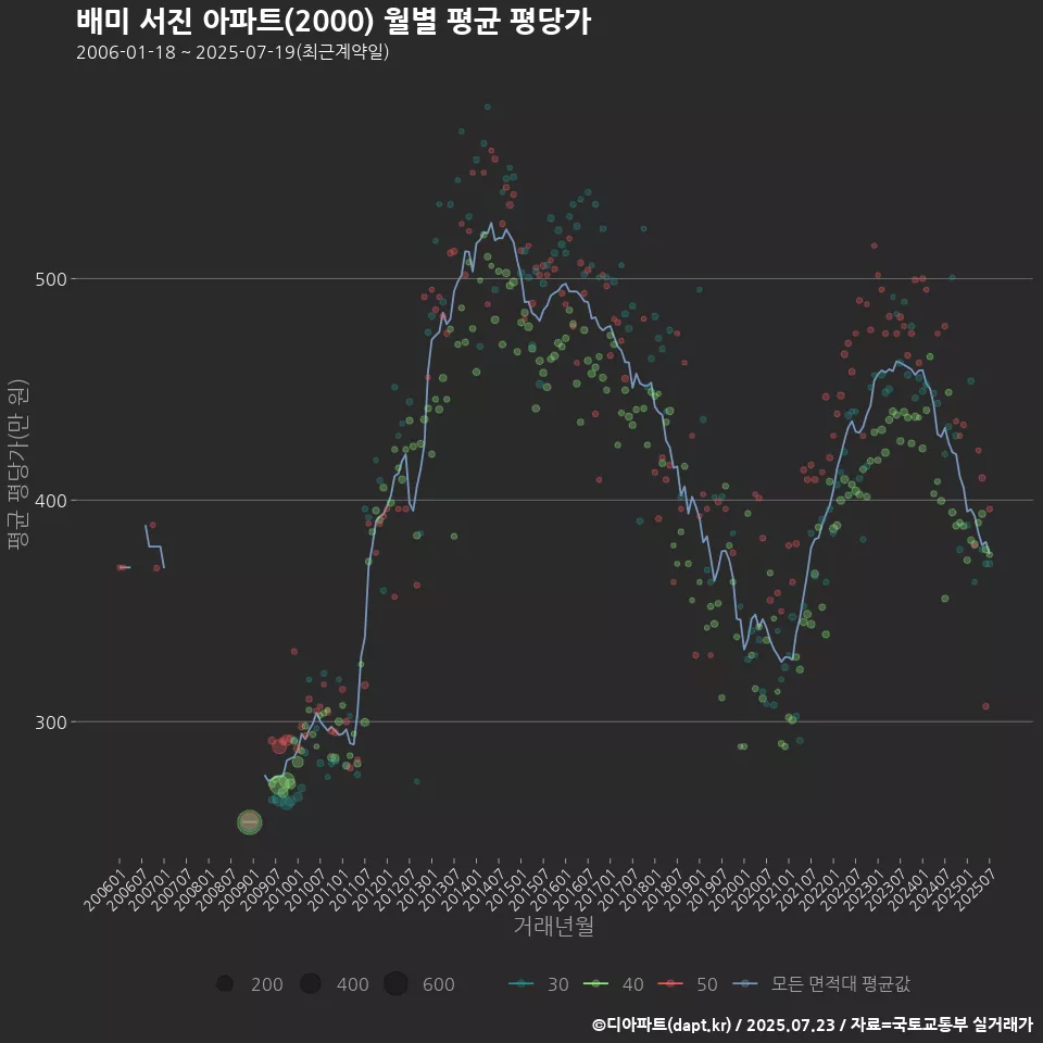 배미 서진 아파트(2000) 월별 평균 평당가