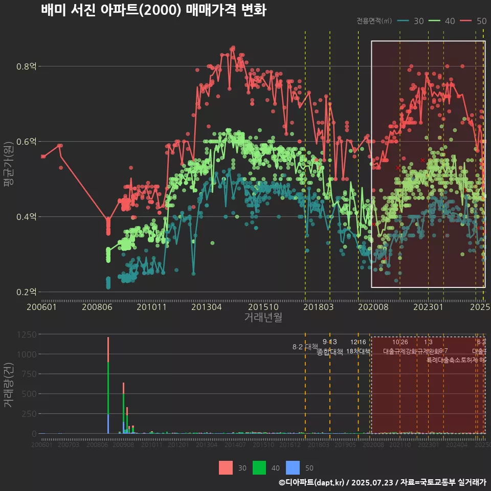 배미 서진 아파트(2000) 매매가격 변화