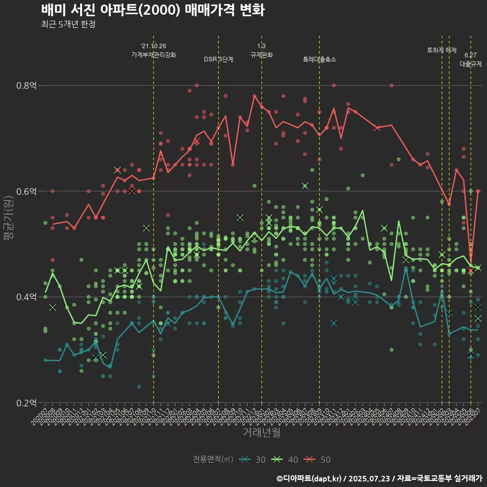 배미 서진 아파트(2000) 매매가격 변화