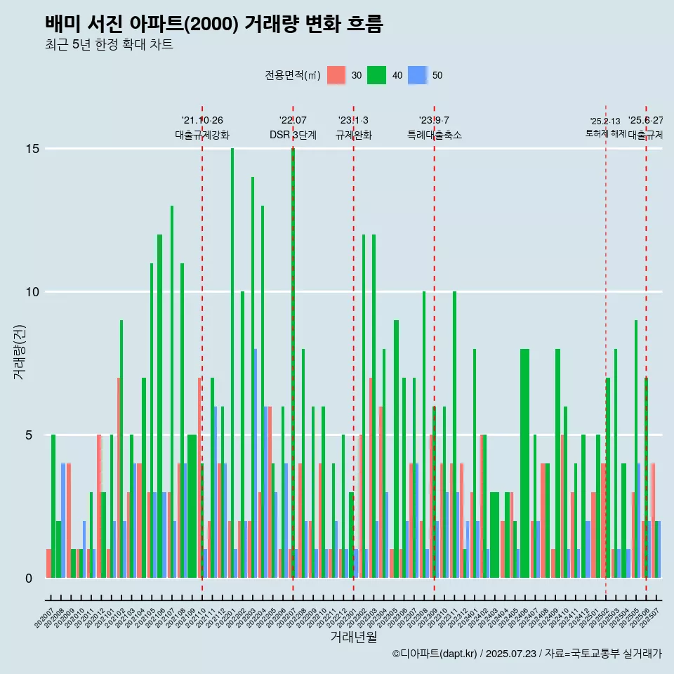 배미 서진 아파트(2000) 거래량 변화 흐름