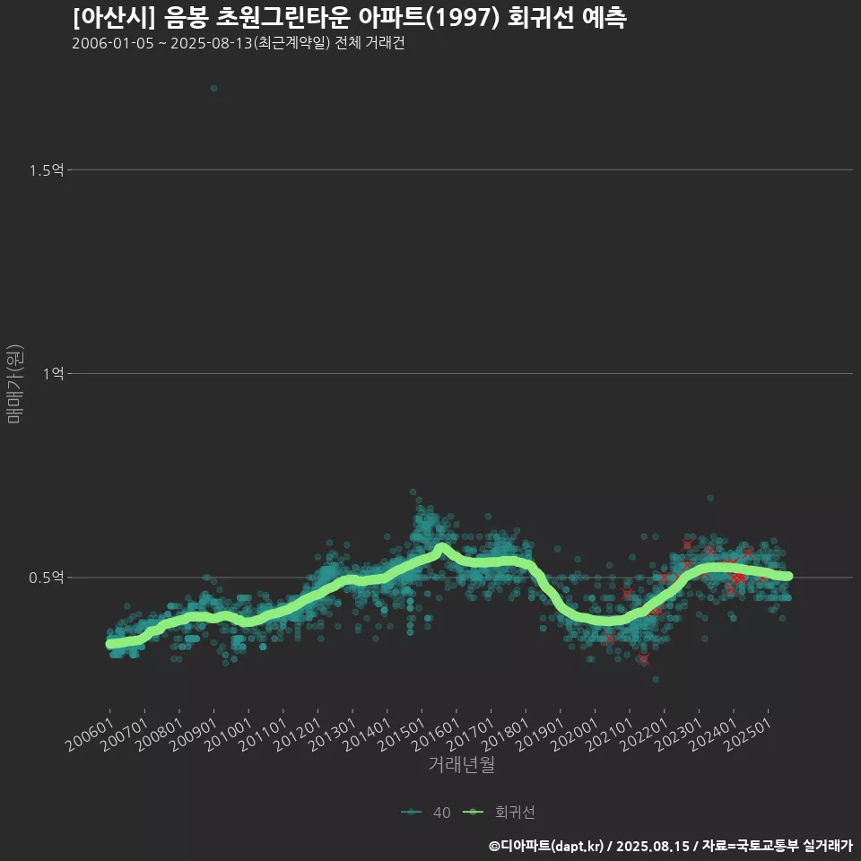 [아산시] 음봉 초원그린타운 아파트(1997) 회귀선 예측