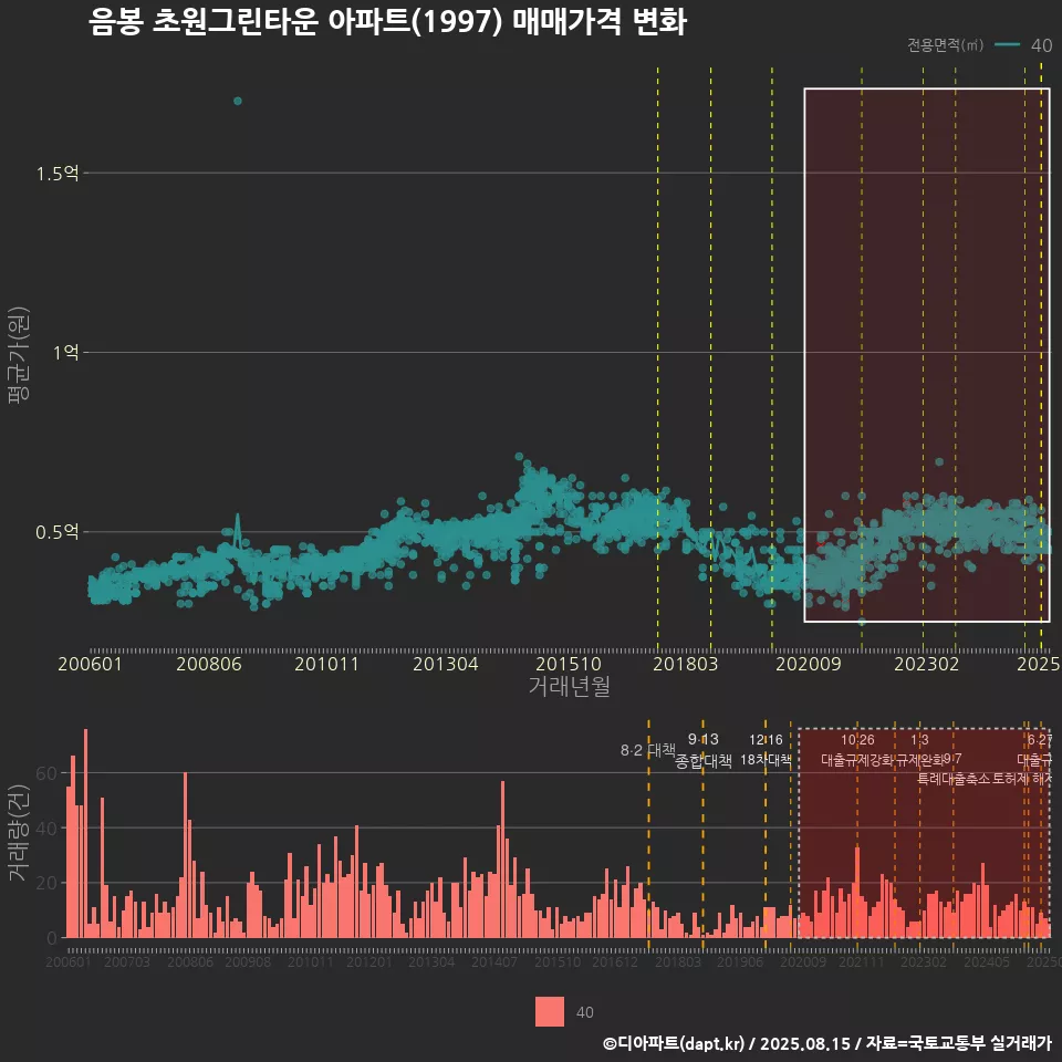 음봉 초원그린타운 아파트(1997) 매매가격 변화
