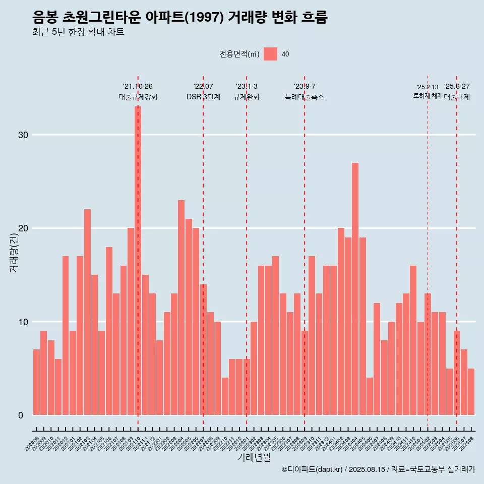 음봉 초원그린타운 아파트(1997) 거래량 변화 흐름