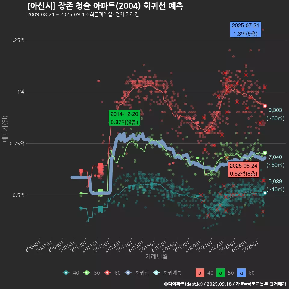 [아산시] 장존 청솔 아파트(2004) 회귀선 예측