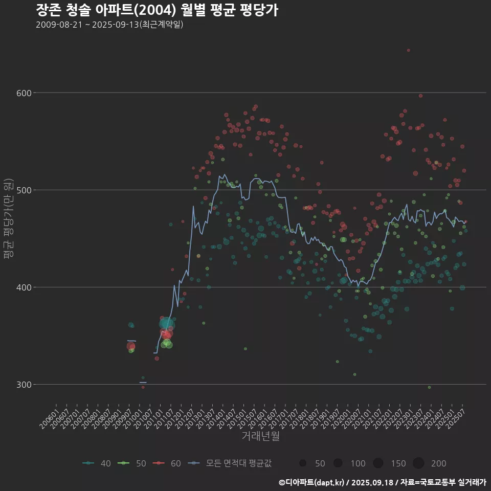 장존 청솔 아파트(2004) 월별 평균 평당가