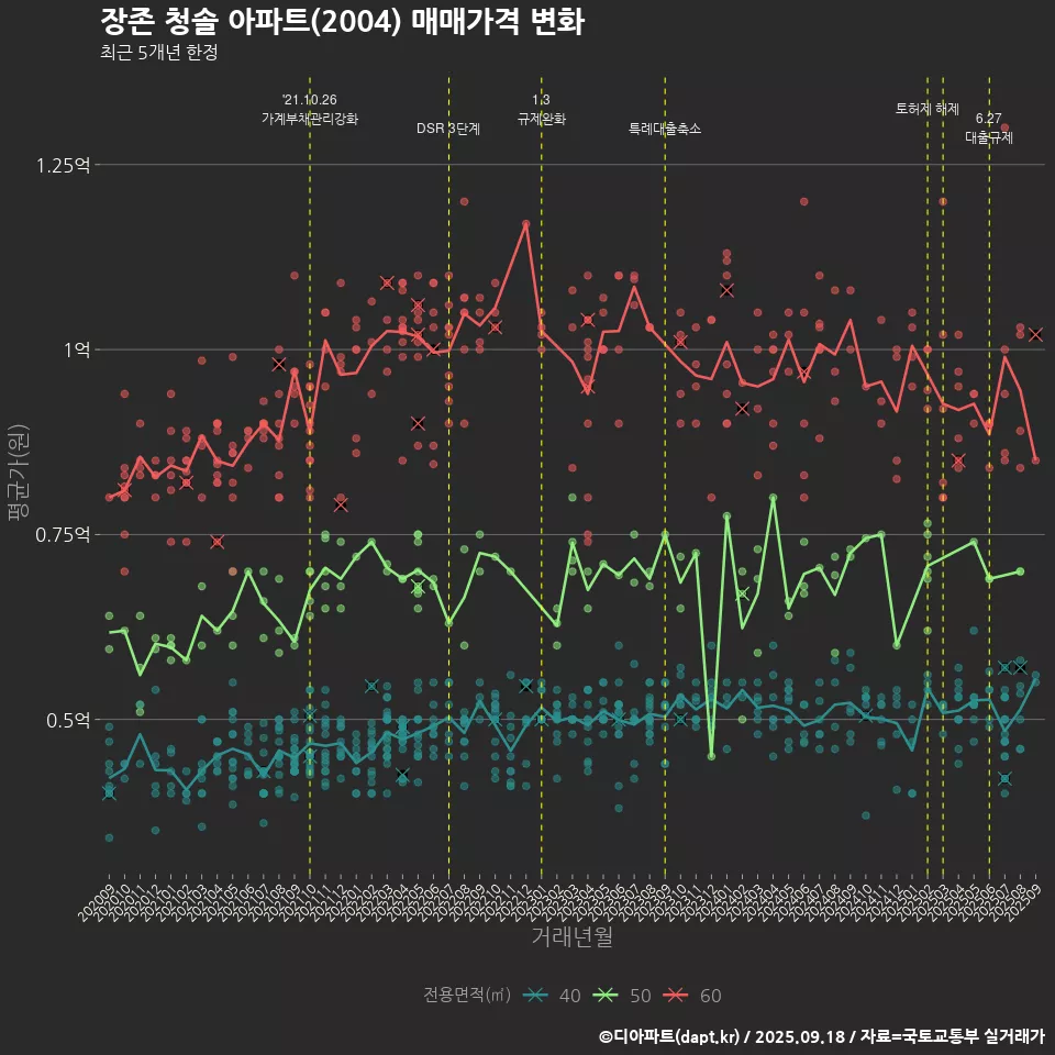장존 청솔 아파트(2004) 매매가격 변화