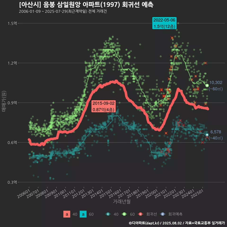 [아산시] 음봉 삼일원앙 아파트(1997) 회귀선 예측