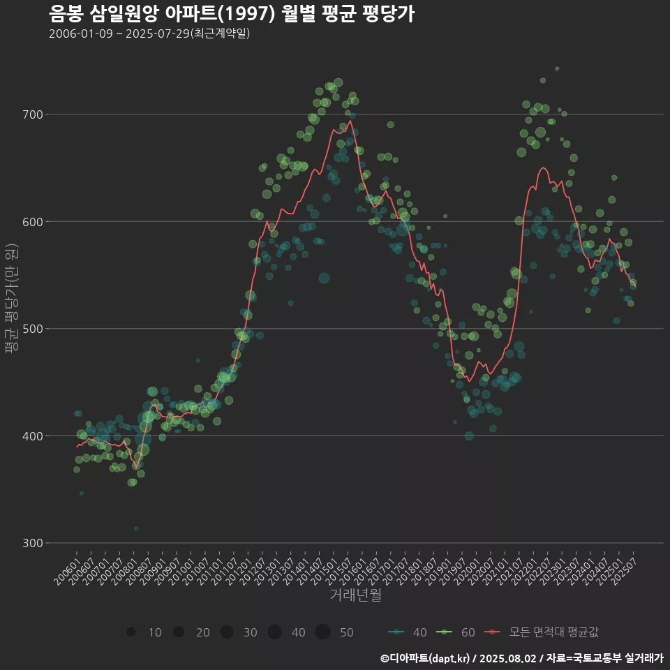 음봉 삼일원앙 아파트(1997) 월별 평균 평당가
