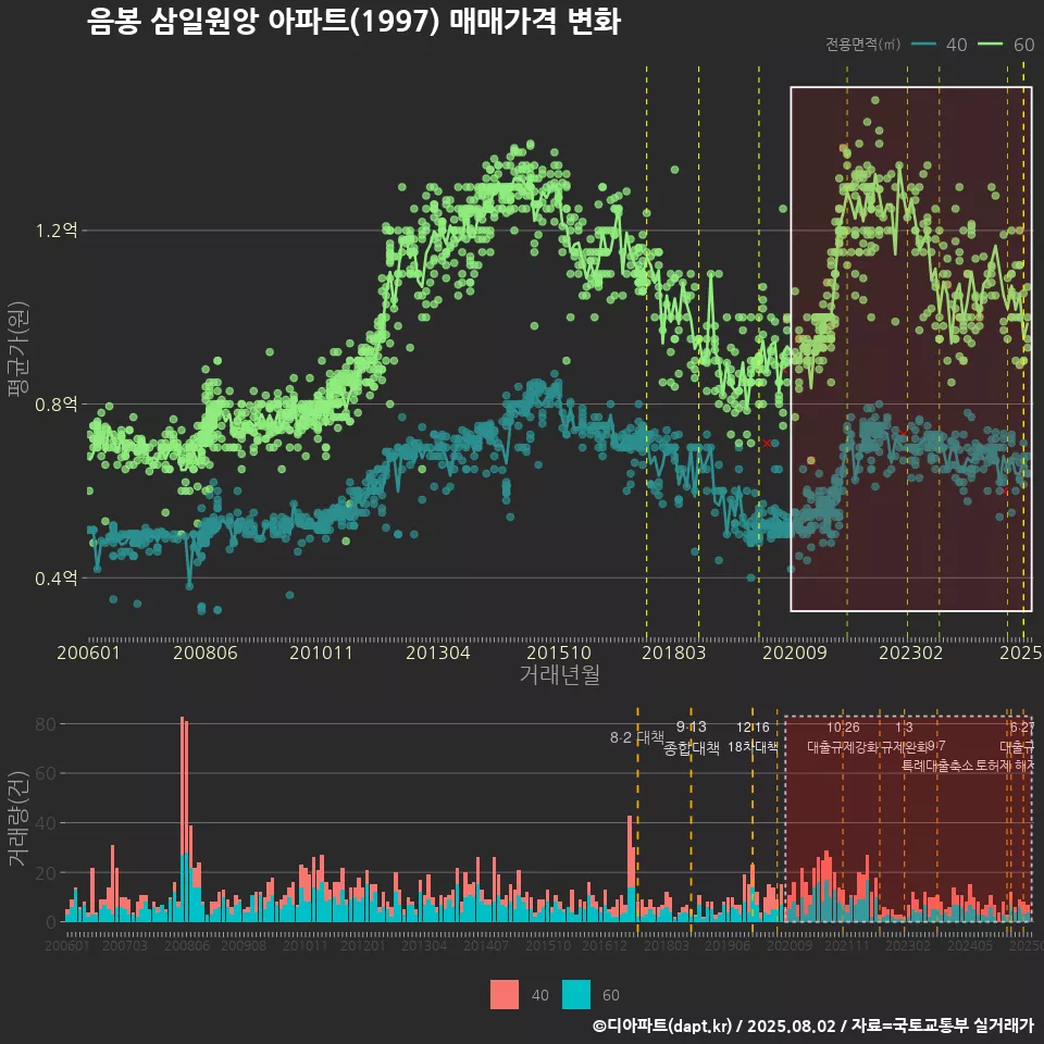 음봉 삼일원앙 아파트(1997) 매매가격 변화