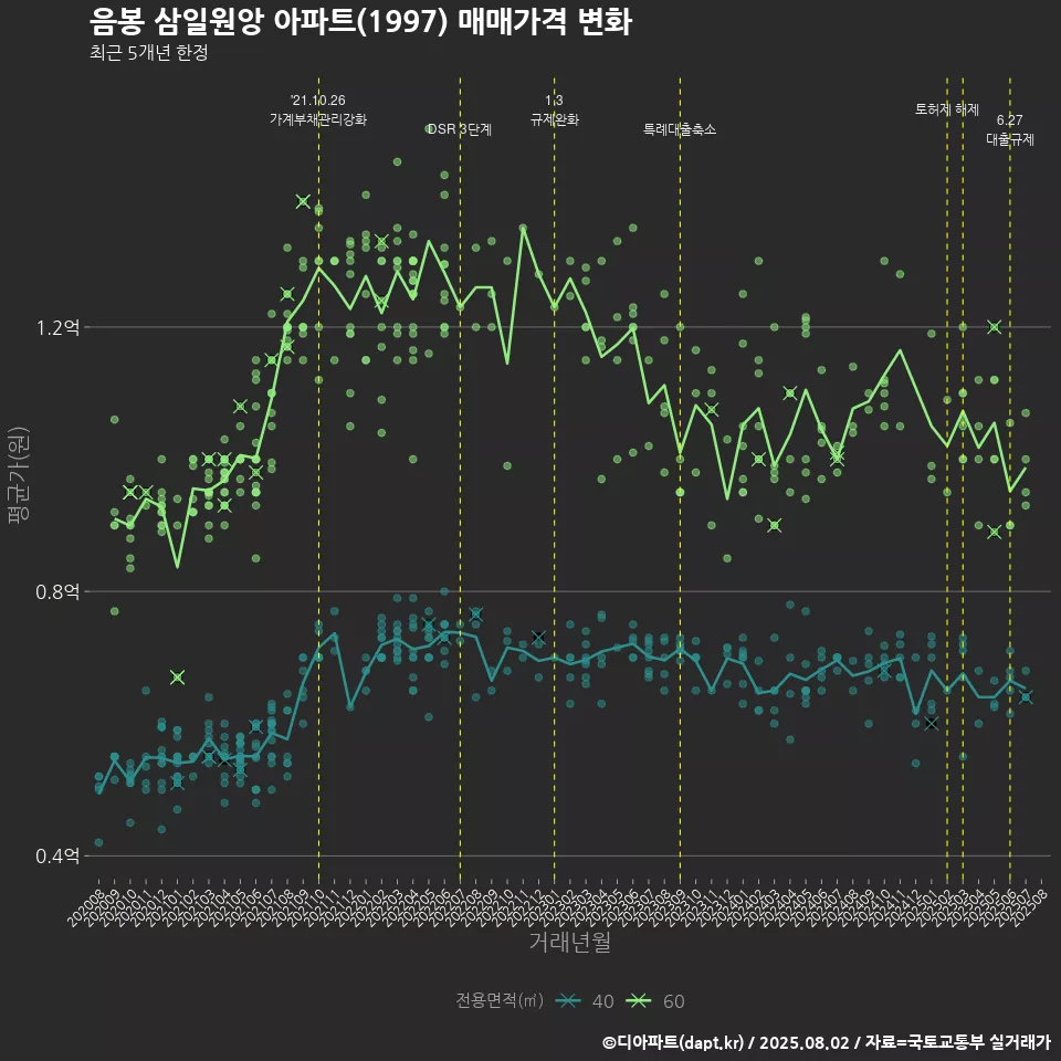 음봉 삼일원앙 아파트(1997) 매매가격 변화