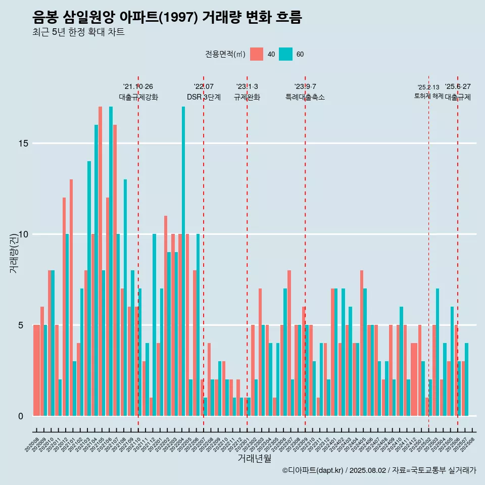 음봉 삼일원앙 아파트(1997) 거래량 변화 흐름