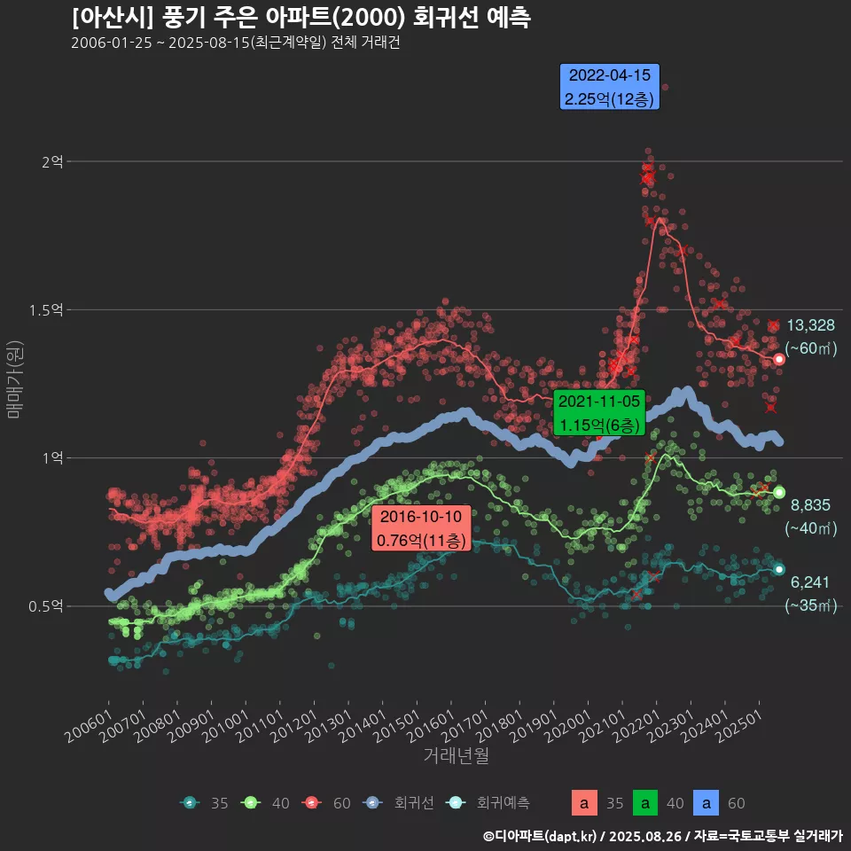 [아산시] 풍기 주은 아파트(2000) 회귀선 예측