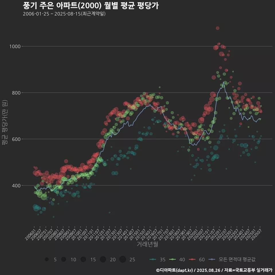 풍기 주은 아파트(2000) 월별 평균 평당가