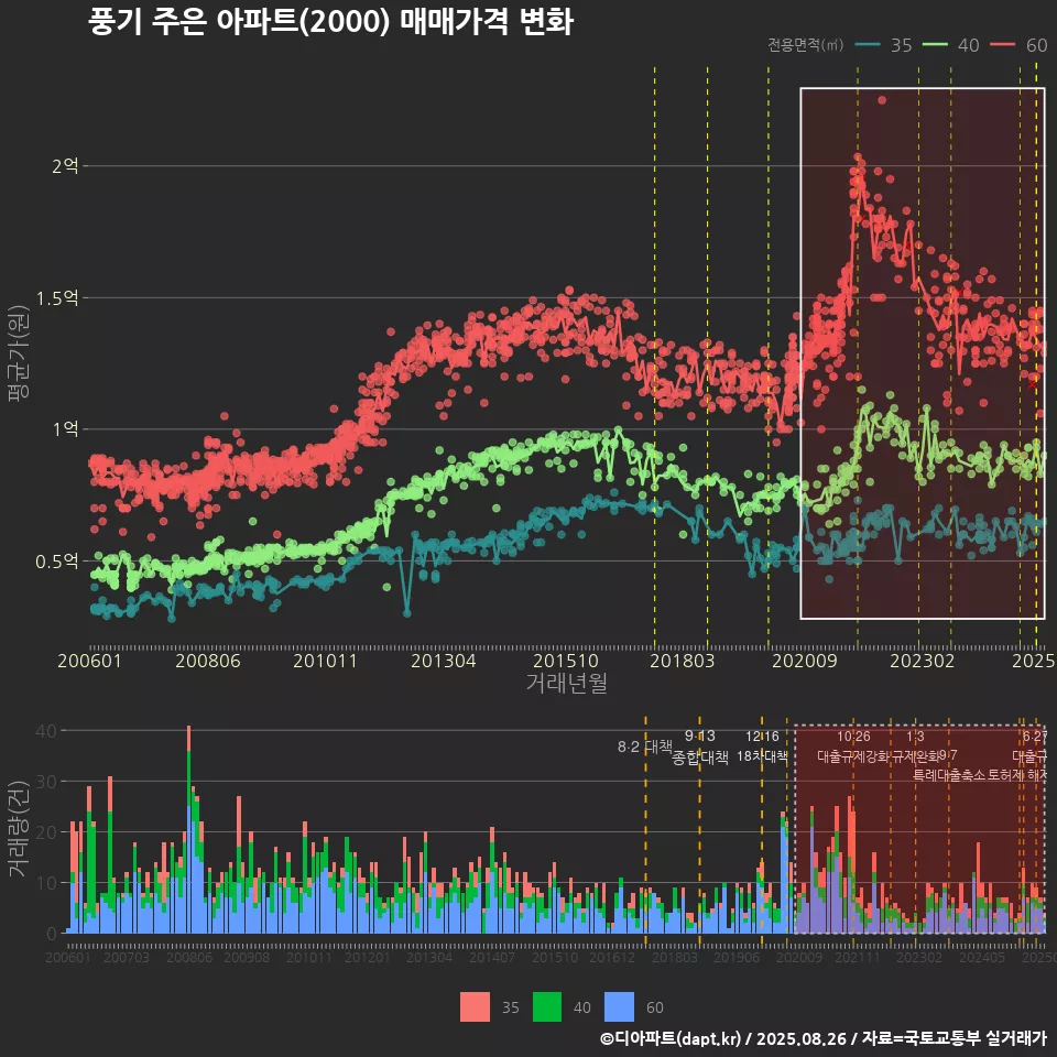 풍기 주은 아파트(2000) 매매가격 변화