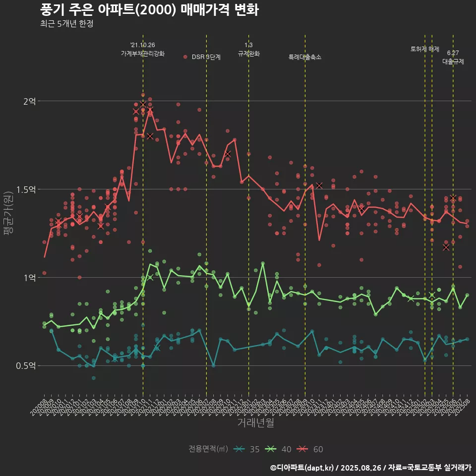 풍기 주은 아파트(2000) 매매가격 변화
