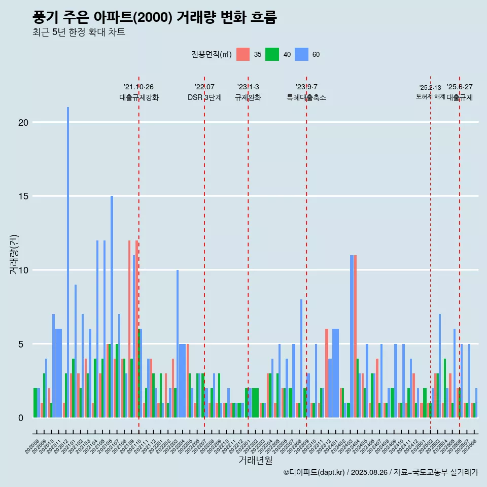 풍기 주은 아파트(2000) 거래량 변화 흐름