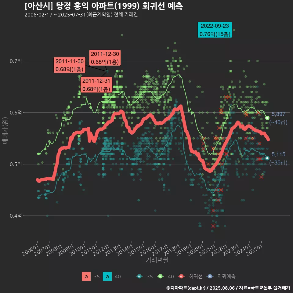 [아산시] 탕정 홍익 아파트(1999) 회귀선 예측