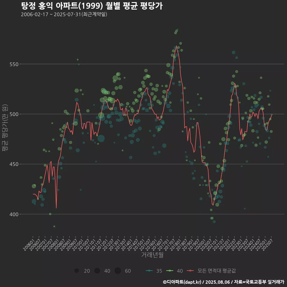 탕정 홍익 아파트(1999) 월별 평균 평당가