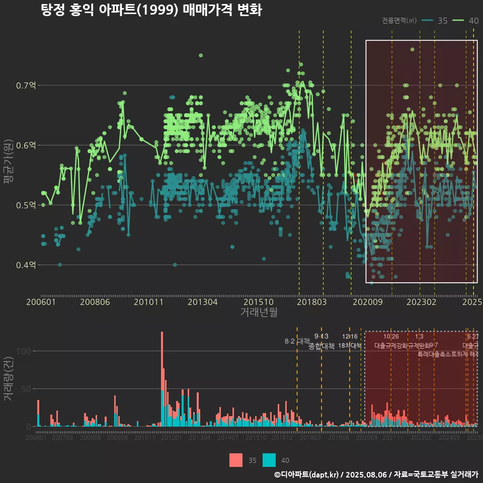 탕정 홍익 아파트(1999) 매매가격 변화