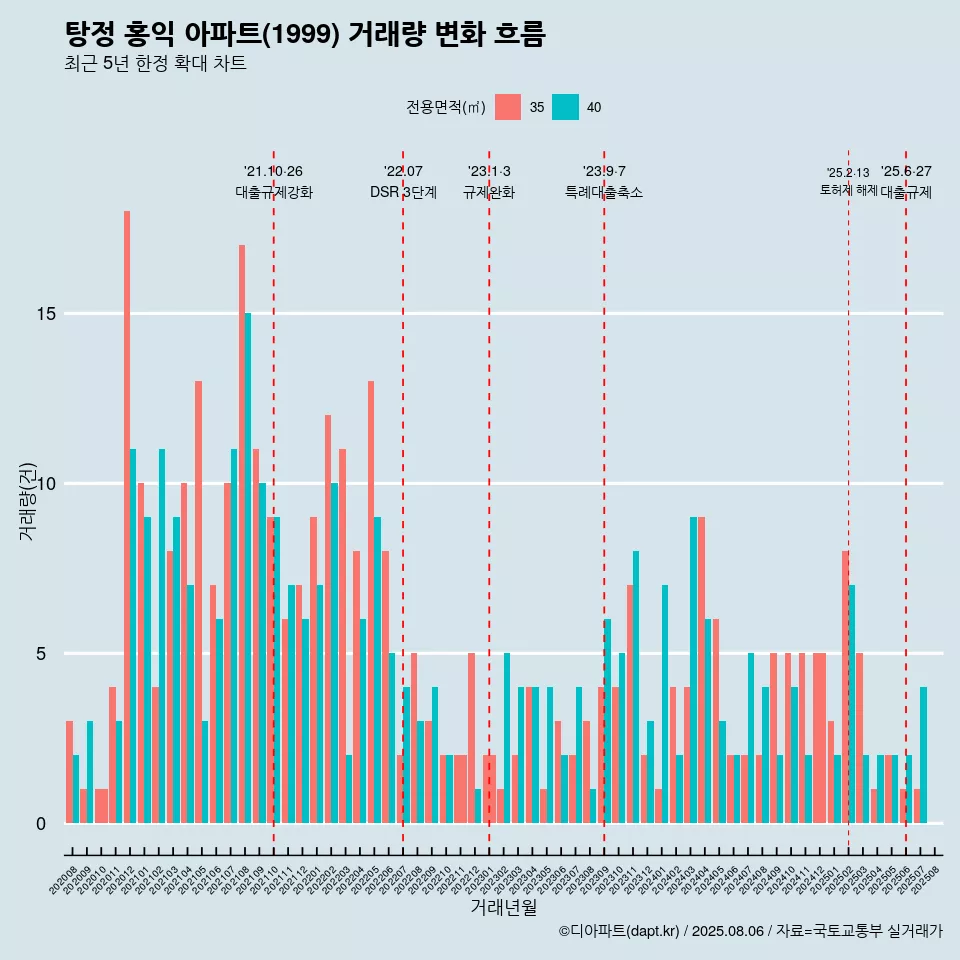 탕정 홍익 아파트(1999) 거래량 변화 흐름