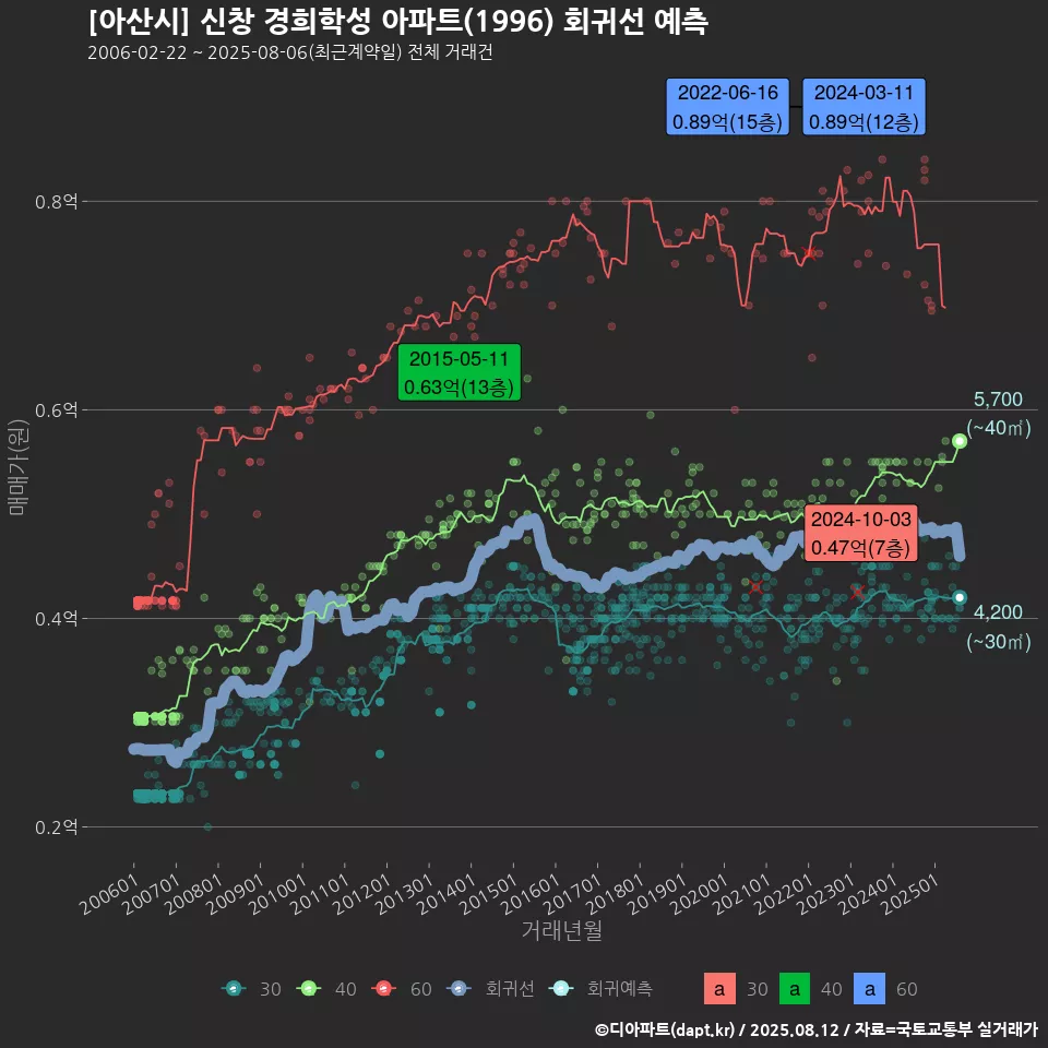 [아산시] 신창 경희학성 아파트(1996) 회귀선 예측