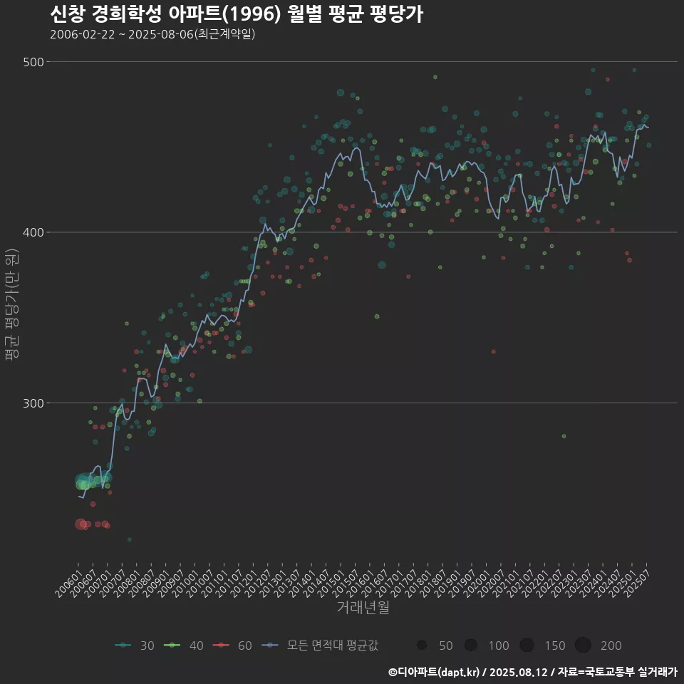 신창 경희학성 아파트(1996) 월별 평균 평당가