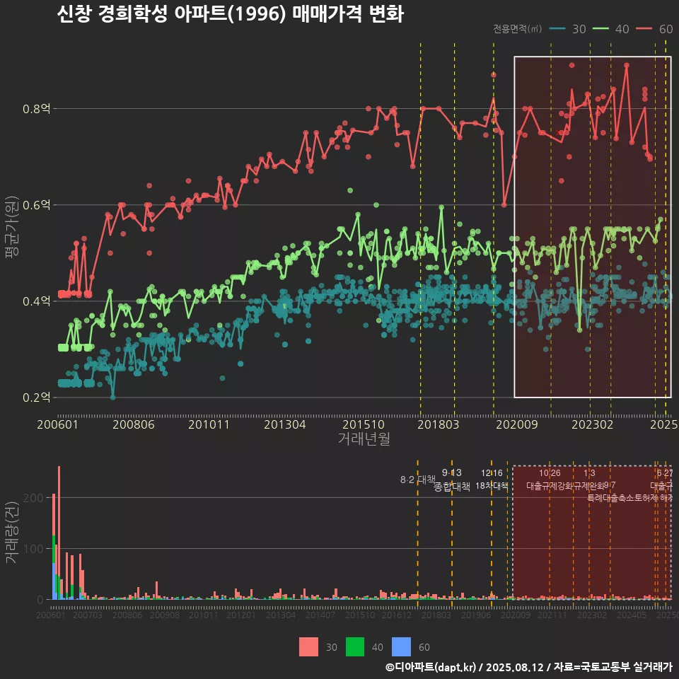 신창 경희학성 아파트(1996) 매매가격 변화