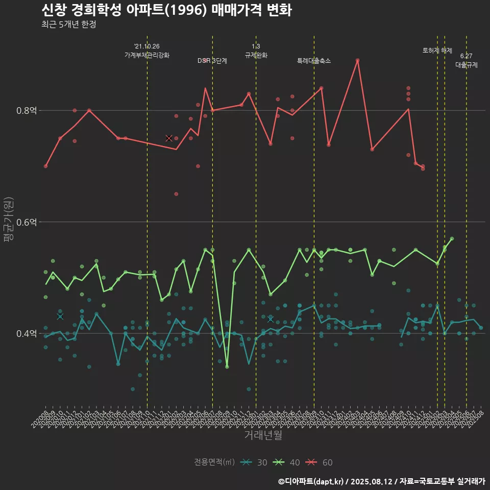 신창 경희학성 아파트(1996) 매매가격 변화