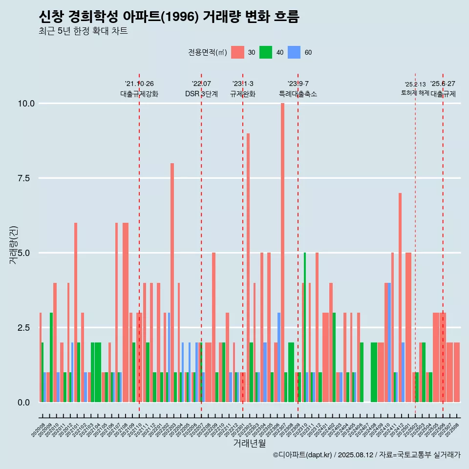 신창 경희학성 아파트(1996) 거래량 변화 흐름