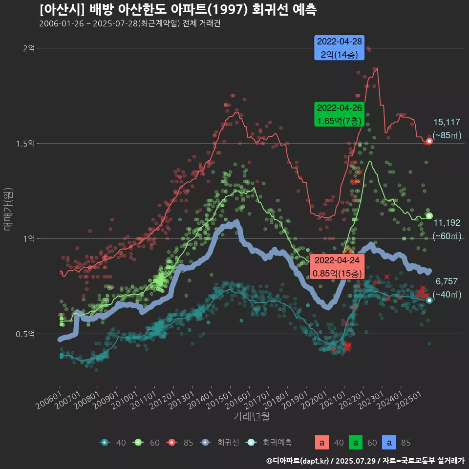[아산시] 배방 아산한도 아파트(1997) 회귀선 예측