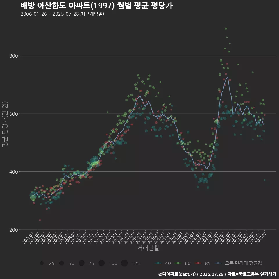 배방 아산한도 아파트(1997) 월별 평균 평당가