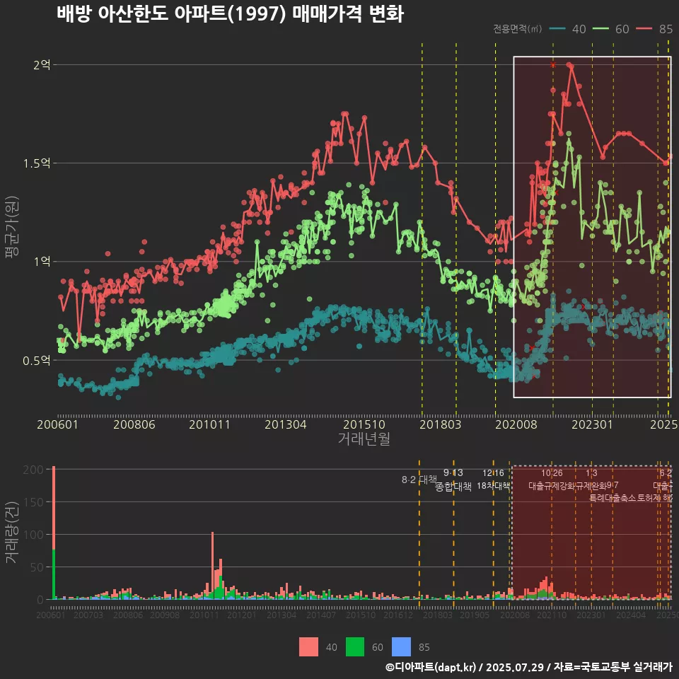 배방 아산한도 아파트(1997) 매매가격 변화