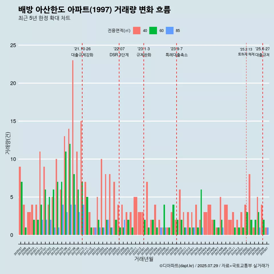 배방 아산한도 아파트(1997) 거래량 변화 흐름