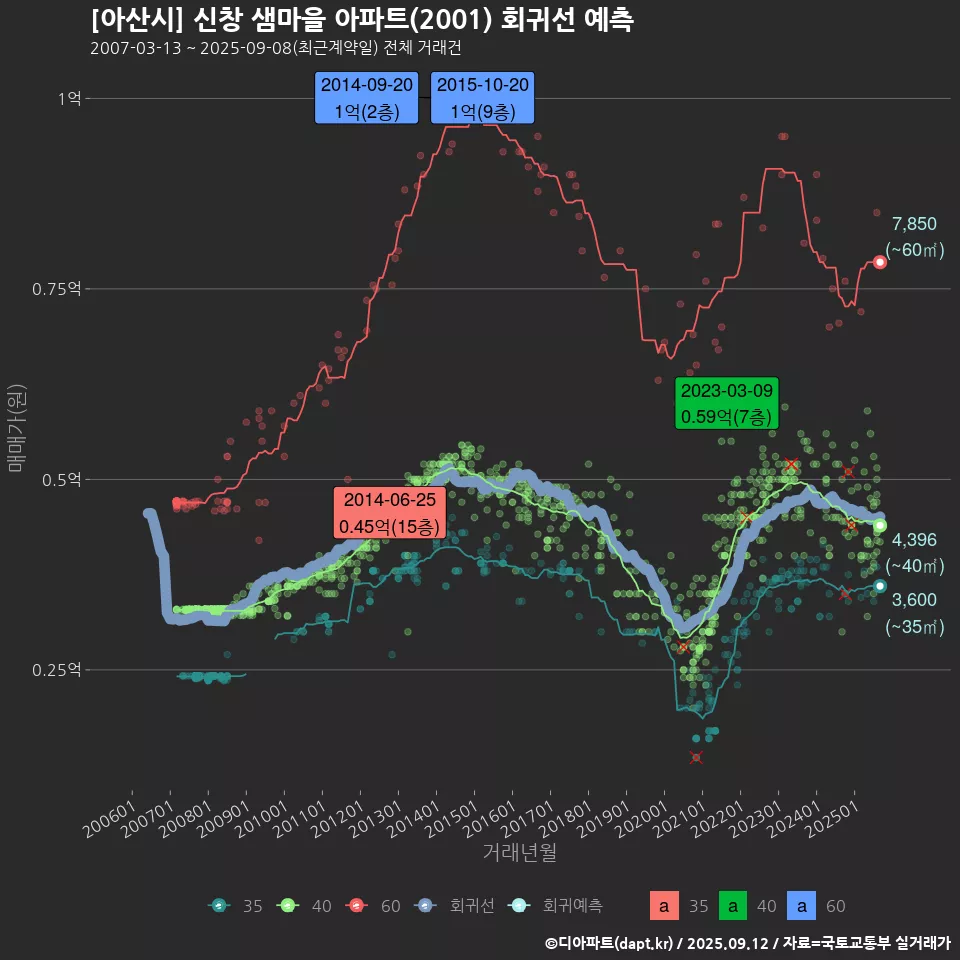 [아산시] 신창 샘마을 아파트(2001) 회귀선 예측