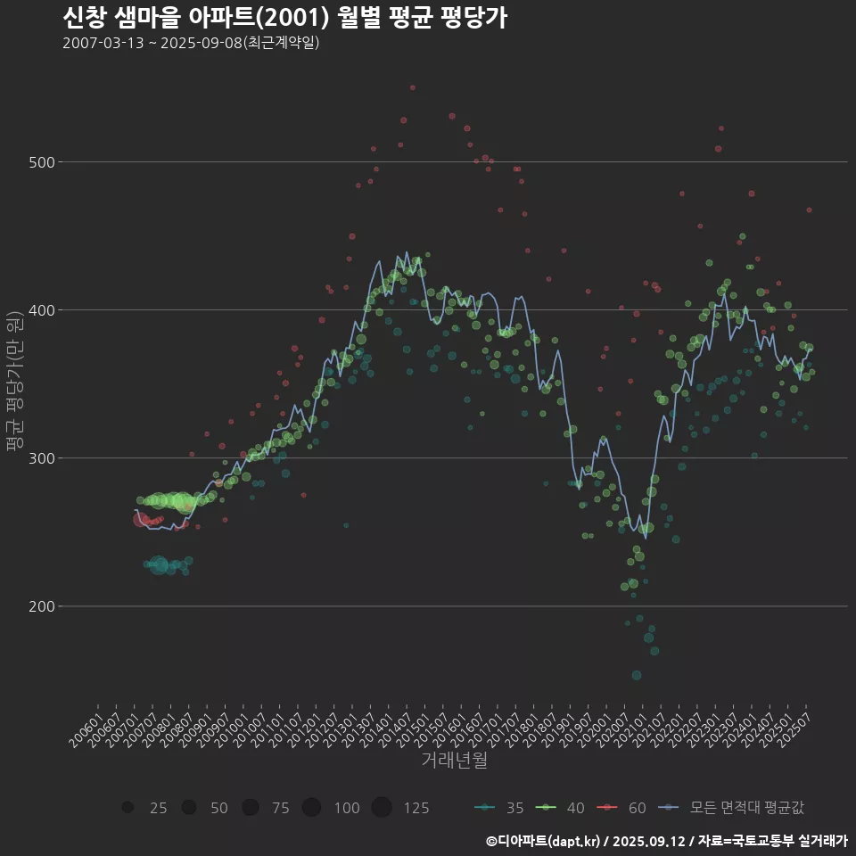 신창 샘마을 아파트(2001) 월별 평균 평당가