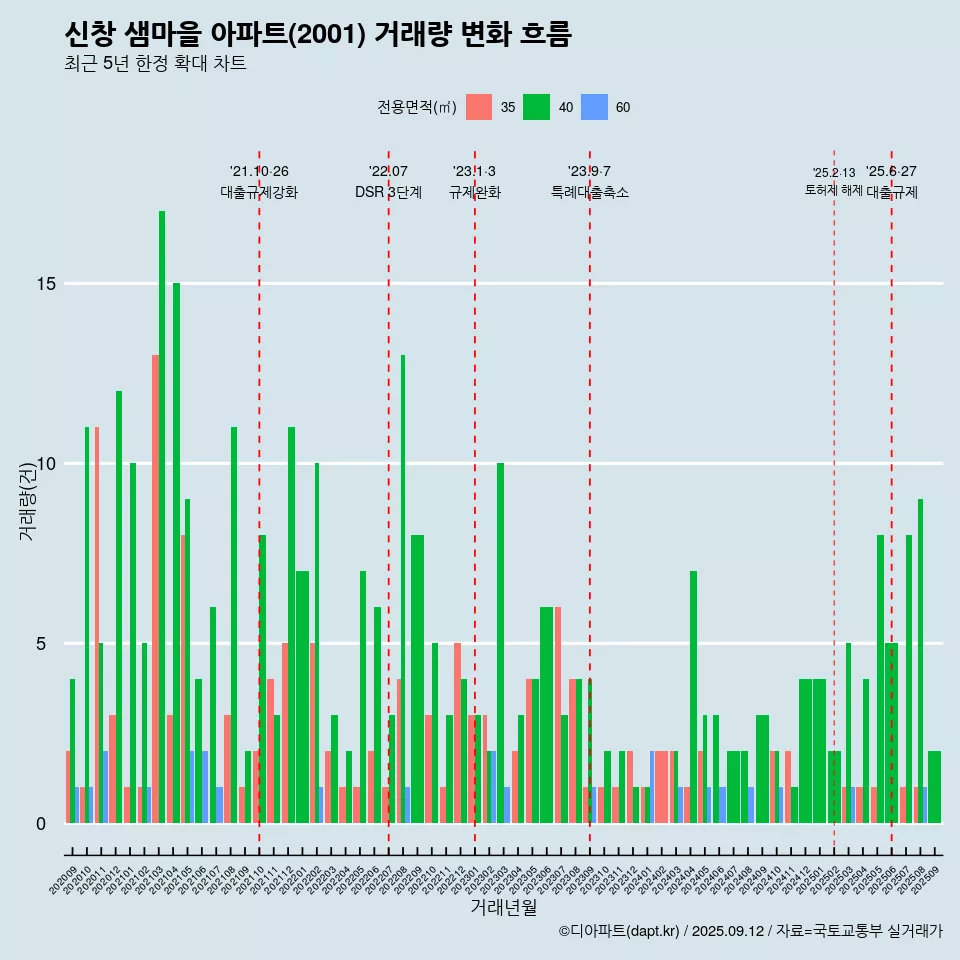 신창 샘마을 아파트(2001) 거래량 변화 흐름