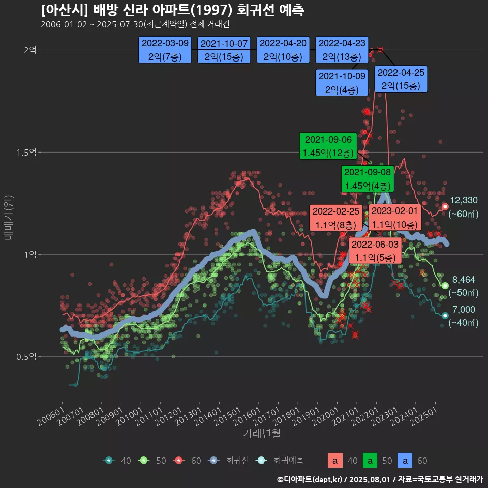 [아산시] 배방 신라 아파트(1997) 회귀선 예측