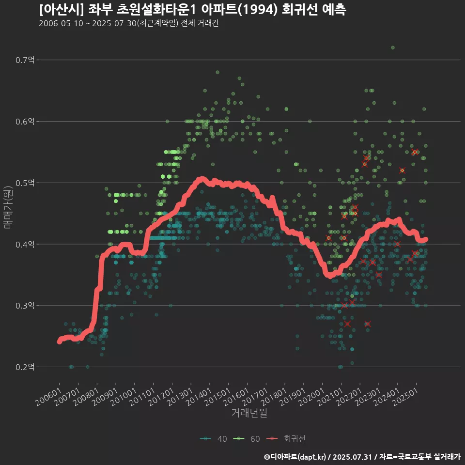 [아산시] 좌부 초원설화타운1 아파트(1994) 회귀선 예측