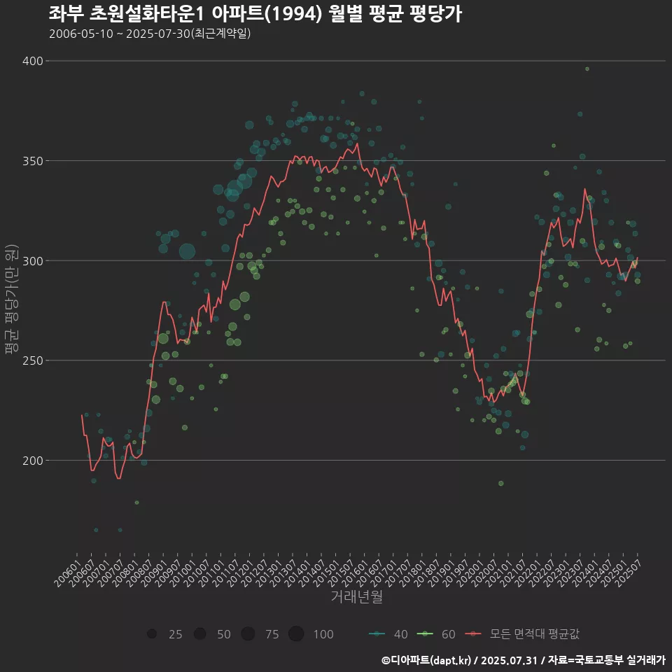 좌부 초원설화타운1 아파트(1994) 월별 평균 평당가