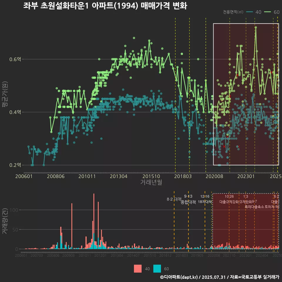 좌부 초원설화타운1 아파트(1994) 매매가격 변화