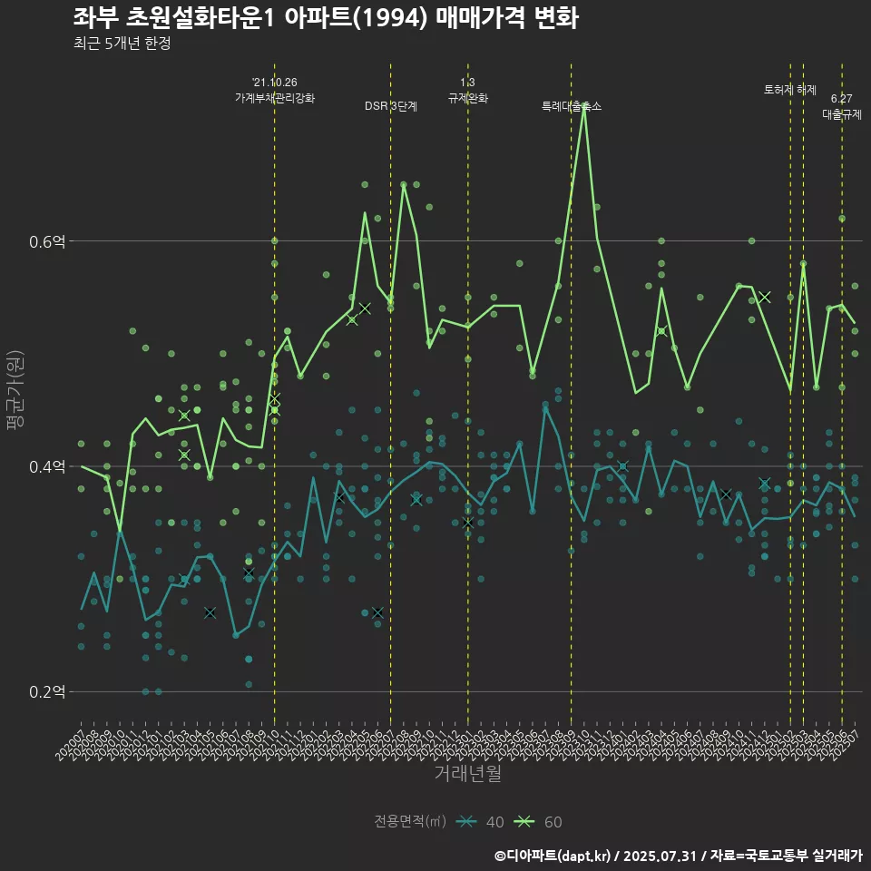좌부 초원설화타운1 아파트(1994) 매매가격 변화