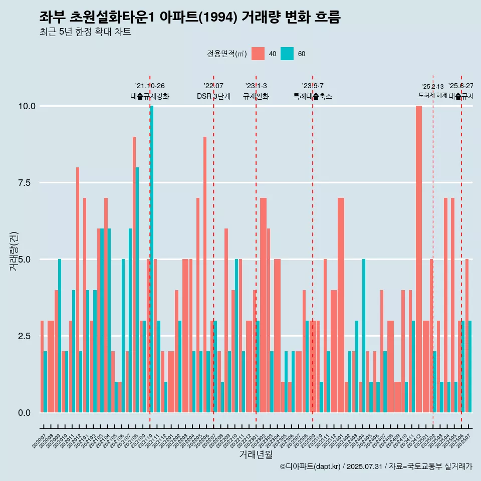 좌부 초원설화타운1 아파트(1994) 거래량 변화 흐름