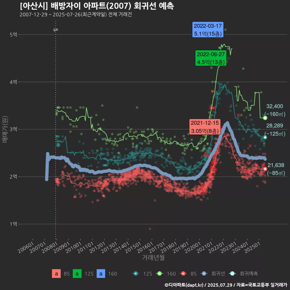 [아산시] 배방자이 아파트(2007) 회귀선 예측