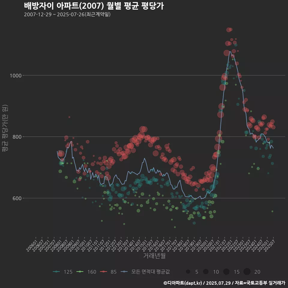 배방자이 아파트(2007) 월별 평균 평당가
