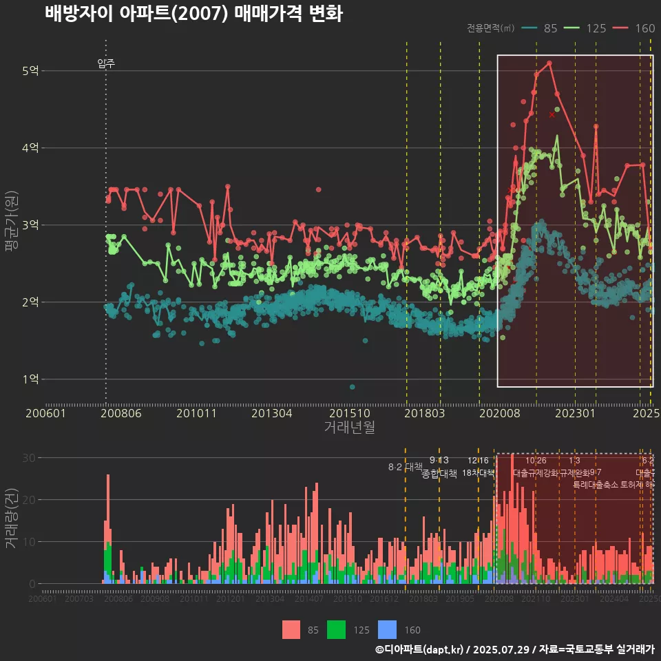 배방자이 아파트(2007) 매매가격 변화