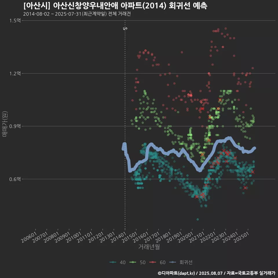 [아산시] 아산신창양우내안애 아파트(2014) 회귀선 예측