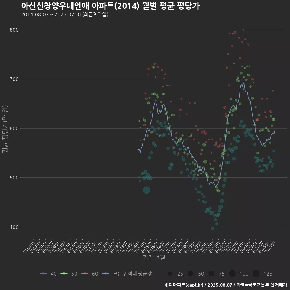 아산신창양우내안애 아파트(2014) 월별 평균 평당가